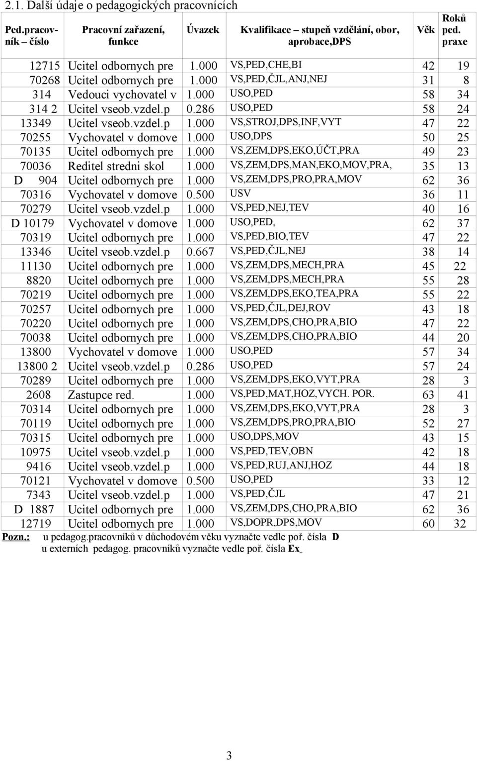 000 VS,STROJ,DPS,INF,VYT 47 22 70255 Vychovatel v domove 1.000 USO,DPS 50 25 70135 Ucitel odbornych pre 1.000 VS,ZEM,DPS,EKO,ÚČT,PRA 49 23 70036 Reditel stredni skol 1.