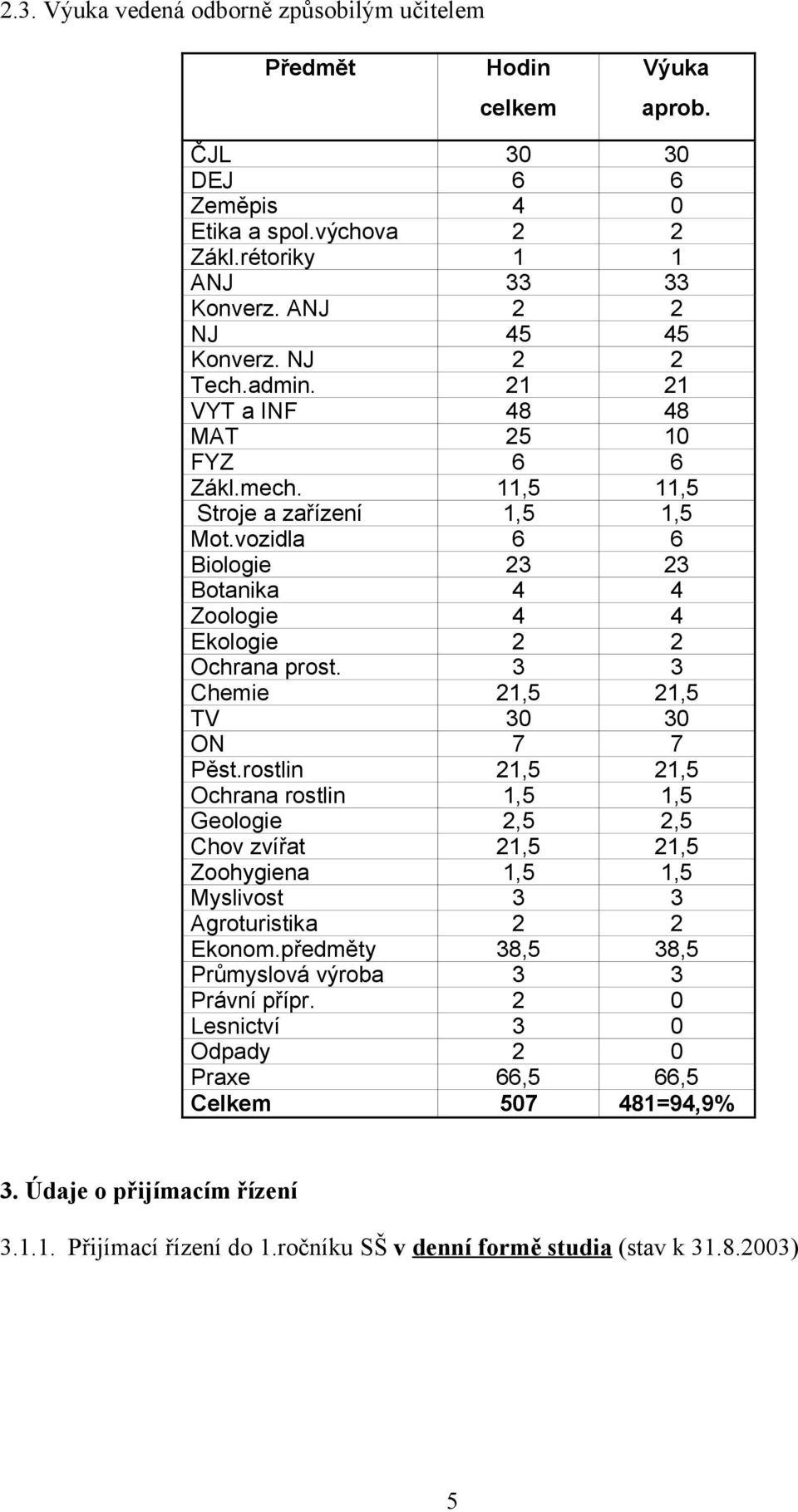 3 3 Chemie 21,5 21,5 TV 30 30 ON 7 7 Pěst.rostlin 21,5 21,5 Ochrana rostlin 1,5 1,5 Geologie 2,5 2,5 Chov zvířat 21,5 21,5 Zoohygiena 1,5 1,5 Myslivost 3 3 Agroturistika 2 2 Ekonom.