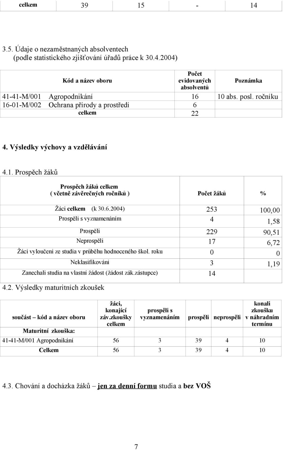 roku 0 0 Neklasifikováni 3 1,19 Zanechali studia na vlastní žádost (žádost zák.zástupce) 14 4.2. Výsledky maturitních zkoušek součást kód a název oboru Maturitní zkouška: žáci, konající záv.