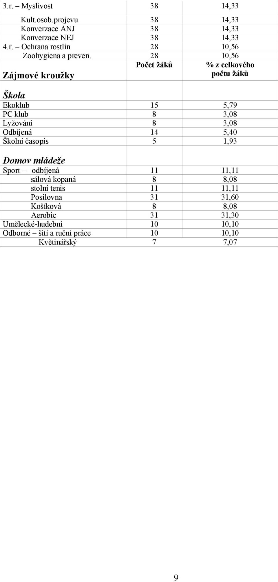 Školní časopis 5 1,93 Domov mládeže Sport odbíjená 11 11,11 sálová kopaná 8 8,08 stolní tenis 11 11,11 Posilovna 31 31,60