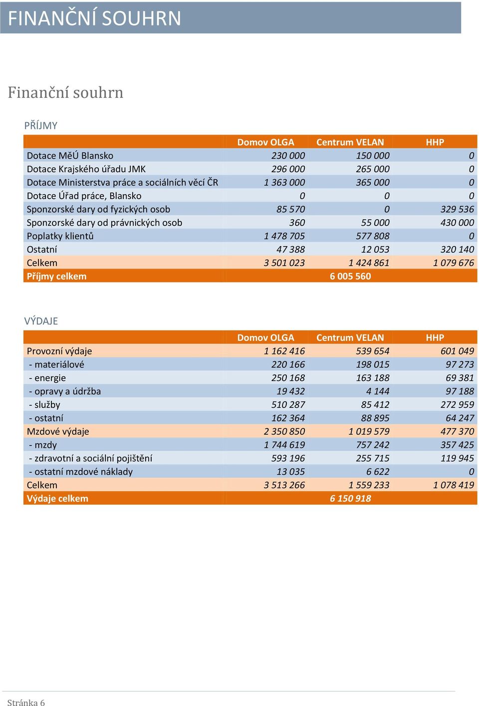 Ostatní 47 388 12 053 320 140 Celkem 3 501 023 1 424 861 1 079 676 Příjmy celkem 6 005 560 VÝDAJE Domov OLGA Centrum VELAN HHP Provozní výdaje 1 162 416 539 654 601 049 - materiálové 220 166 198 015