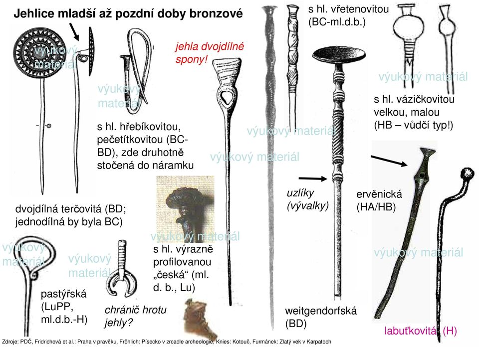 ) dvojdílná terčovitá (BD; jednodílná by byla BC) pastýřská (LuPP, ml.d.b.-h) chránič hrotu jehly? s hl. výrazně profilovanou česká (ml. d. b., Lu) uzlíky (vývalky) weitgendorfská (BD) Zdroje: PDČ, Fridrichová et al.