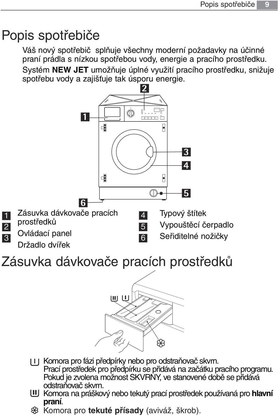 1 2 3 Zásuvka dávkovače pracích prostředků Ovládací panel Držadlo dvířek Typový štítek Vypouštěcí čerpadlo Seřiditelné nožičky Zásuvka dávkovače pracích prostředků 4 5 6 Komora pro fázi