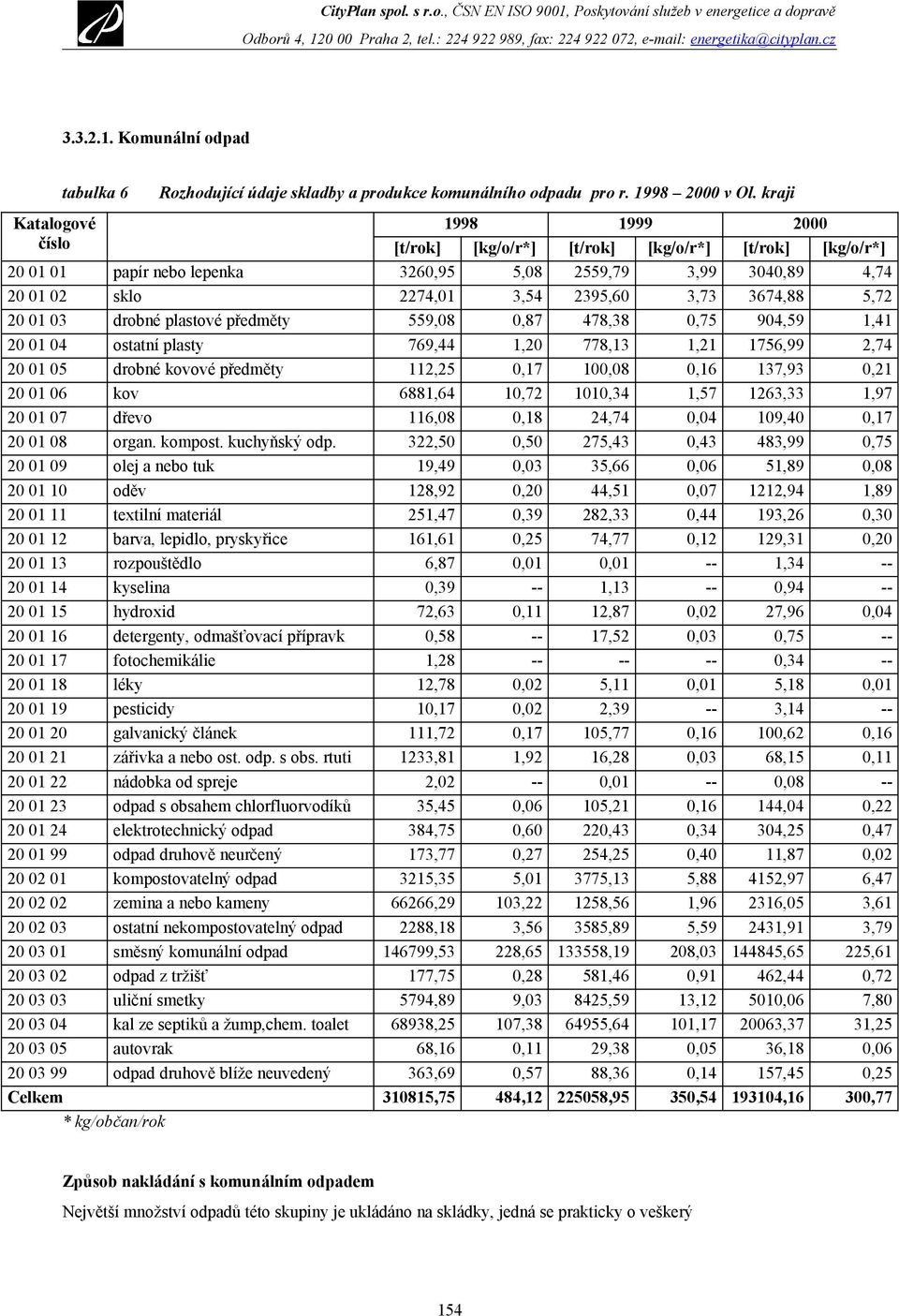 3674,88 5,72 20 01 03 drobné plastové předměty 559,08 0,87 478,38 0,75 904,59 1,41 20 01 04 ostatní plasty 769,44 1,20 778,13 1,21 1756,99 2,74 20 01 05 drobné kovové předměty 112,25 0,17 100,08 0,16