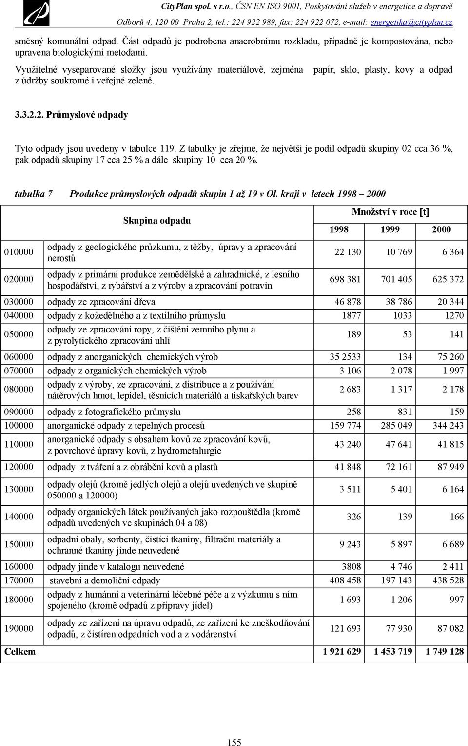 2. Průmyslové odpady Tyto odpady jsou uvedeny v tabulce 119. Z tabulky je zřejmé, že největší je podíl odpadů skupiny 02 cca 36 %, pak odpadů skupiny 17 cca 25 % a dále skupiny 10 cca 20 %.