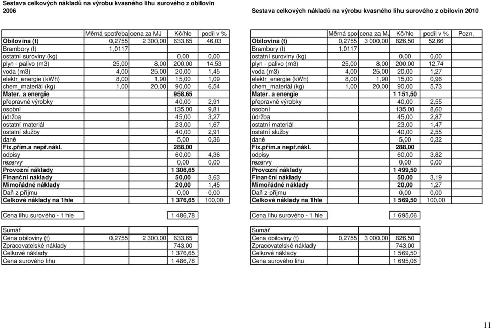 Obilovina (t) 0,2755 2 300,00 633,65 46,03 Obilovina (t) 0,2755 3 000,00 826,50 52,66 Brambory (t) 1,0117 Brambory (t) 1,0117 ostatní suroviny (kg) 0,00 0,00 ostatní suroviny (kg) 0,00 0,00 plyn -