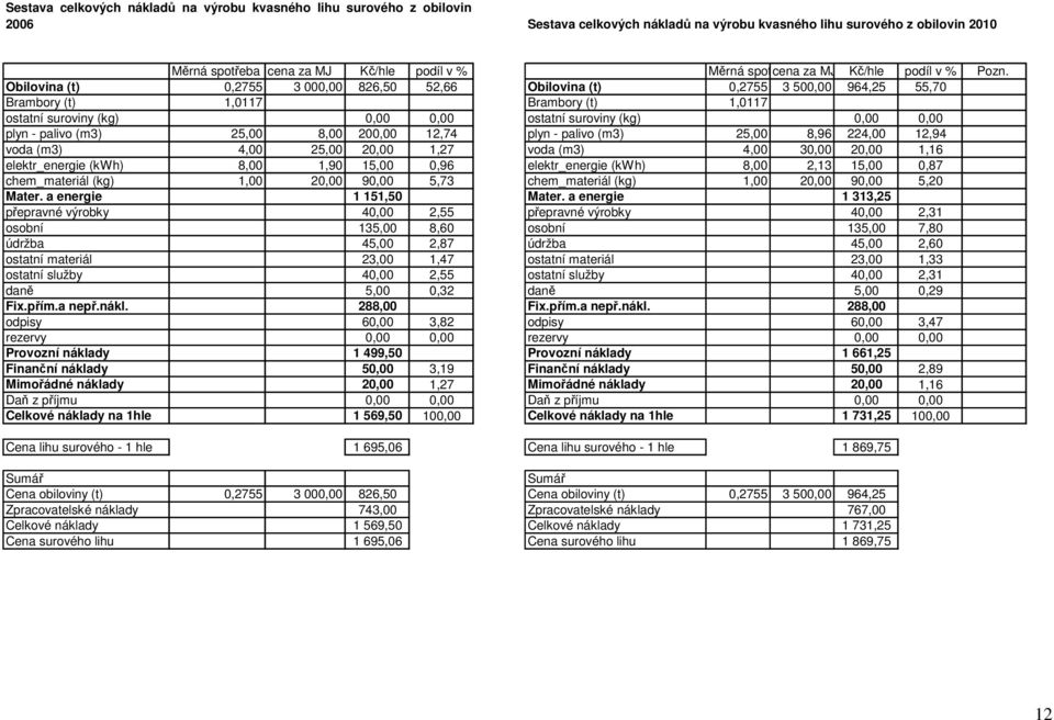 Obilovina (t) 0,2755 3 000,00 826,50 52,66 Obilovina (t) 0,2755 3 500,00 964,25 55,70 Brambory (t) 1,0117 Brambory (t) 1,0117 ostatní suroviny (kg) 0,00 0,00 ostatní suroviny (kg) 0,00 0,00 plyn -