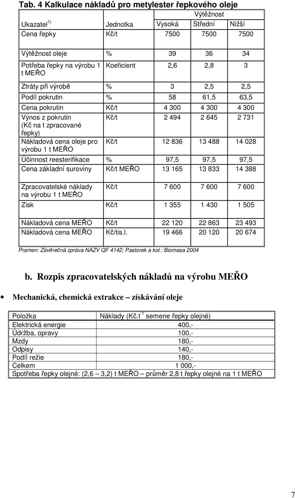 MEŘO Kč/t 2 494 2 645 2 731 Kč/t 12 836 13 488 14 028 Účinnost reesterifikace % 97,5 97,5 97,5 Cena základní suroviny Kč/t MEŘO 13 165 13 833 14 388 Zpracovatelské náklady na výrobu 1 t MEŘO Kč/t 7