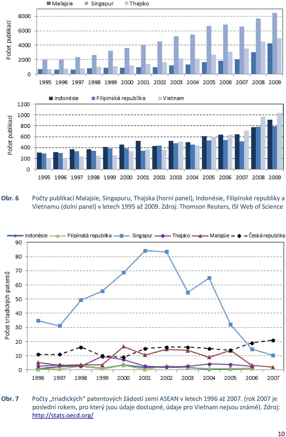 7 Počty triadických patentových žádostí zemí ASEAN v letech 1996 až 2007.