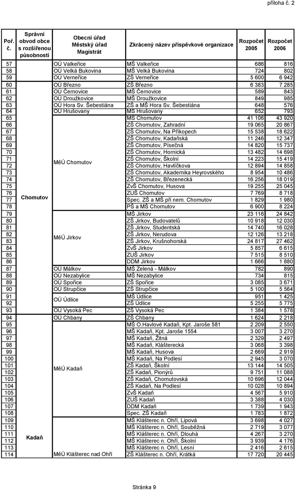 Správní obvod obce s rozšířenou působností Obecní úřad Městský úřad Magistrát Zkrácený název příspěvkové organizace Rozpočet 2005 Rozpočet 2006 57 OÚ Valkeřice MŠ Valkeřice 686 816 58 OÚ Velká