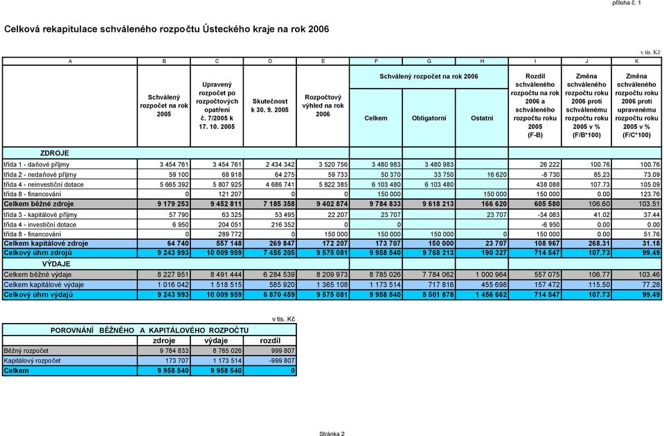 2005 Rozpočtový výhled na rok 2006 Schválený rozpočet na rok 2006 Celkem Obligatorní Ostatní Rozdíl rozpočtu na rok 2006 a 2005 (F-B) Změna 2006 proti schválenému 2005 v % (F/B*100) Změna 2006 proti