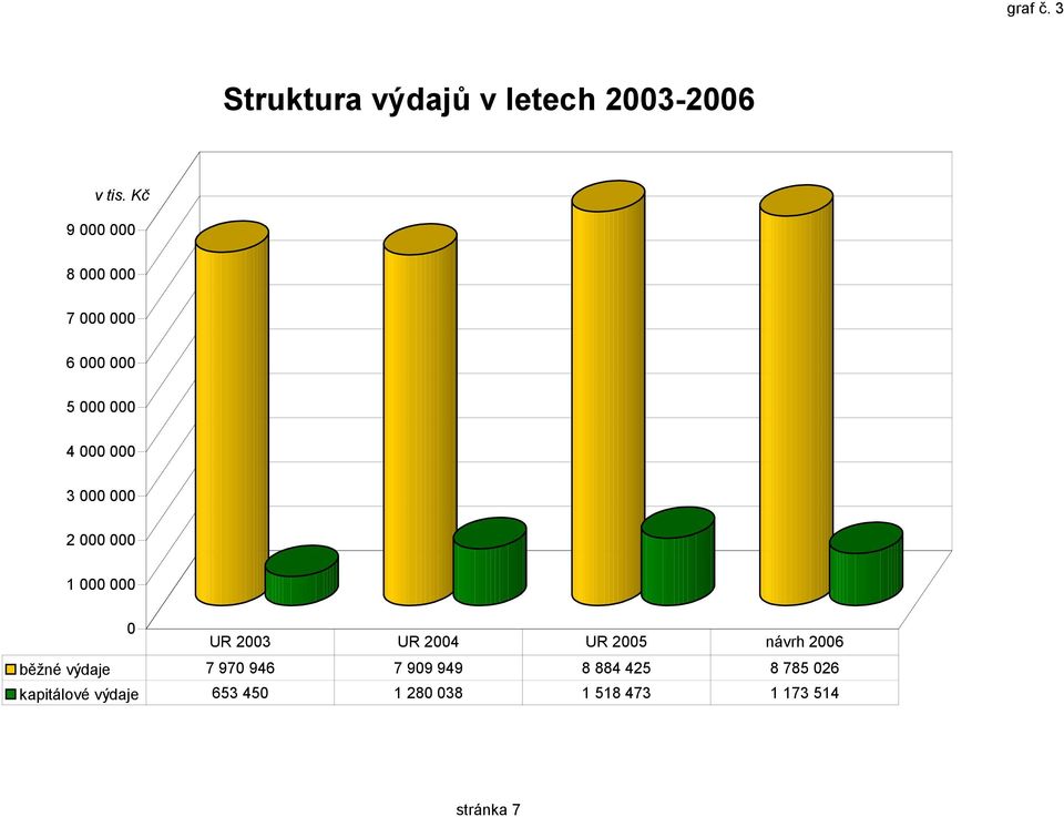 000 000 1 000 000 0 UR 2003 UR 2004 UR 2005 návrh 2006 běžné výdaje 7 970