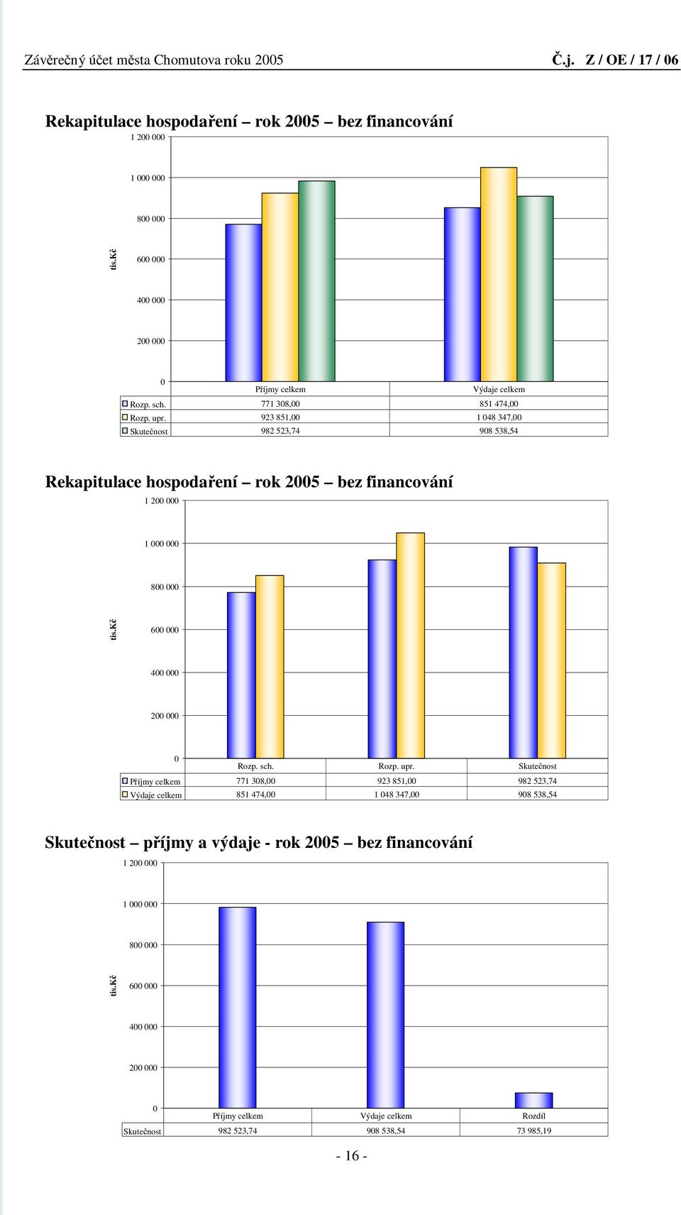 923 851,00 1 048 347,00 Skutečnost 982 523,74 908 538,54 Rekapitulace hospodaření rok 2005 bez financování 1 200 000 1 000 000 800 000 tis.