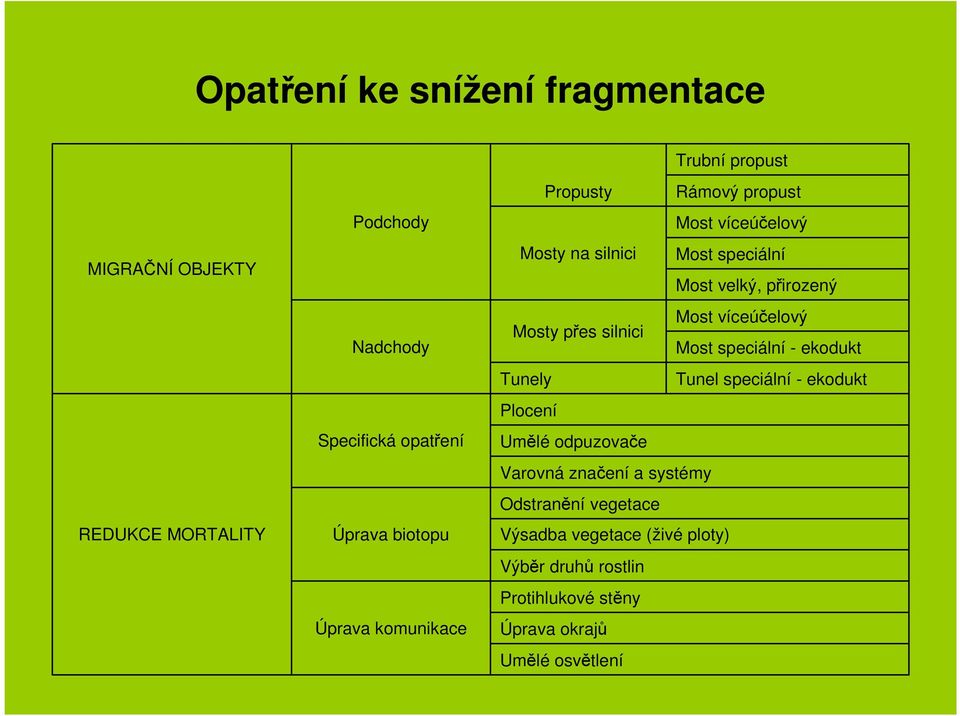 víceúčelový Mosty přes silnici Most speciální - ekodukt Tunely Tunel speciální - ekodukt Plocení Umělé odpuzovače Varovná