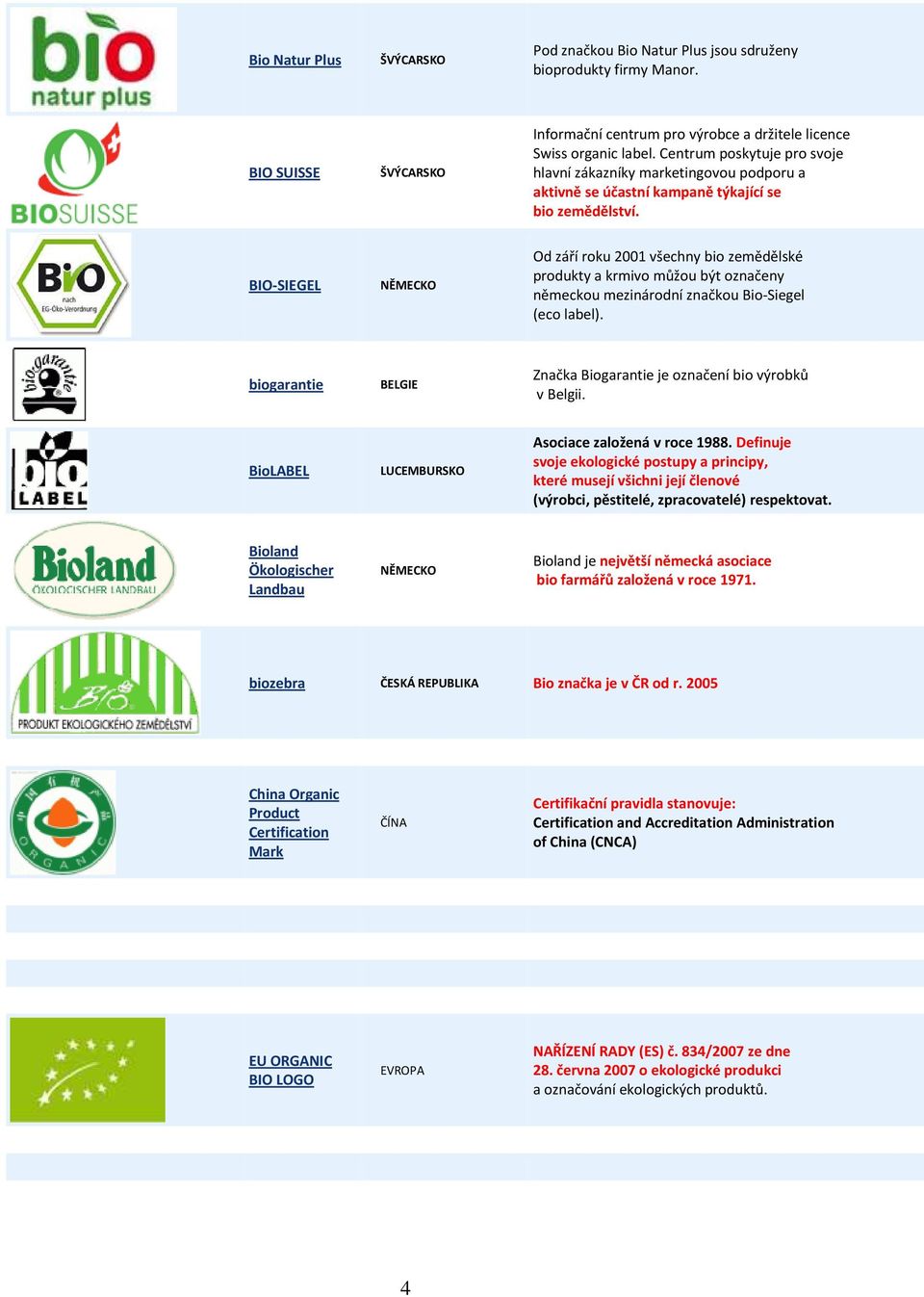 BIO-SIEGEL NĚMECKO Od září roku 2001 všechny bio zemědělské produkty a krmivo můžou být označeny německou mezinárodní značkou Bio-Siegel (eco label).