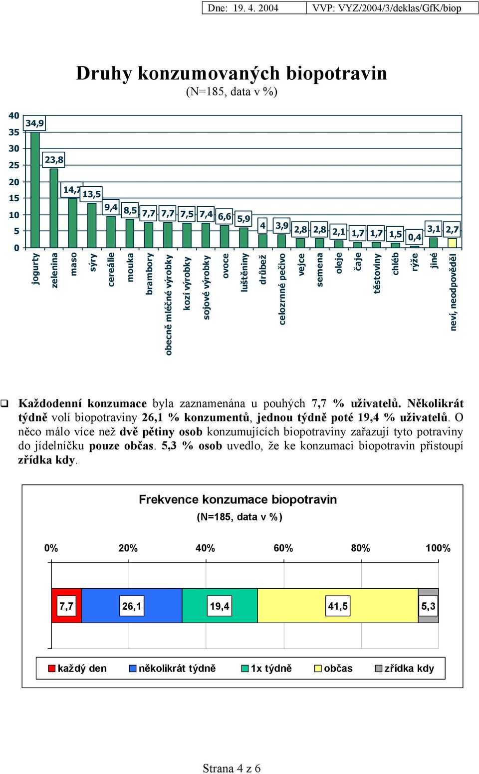 konzumace byla zaznamenána u pouhých 7,7 % uživatelů. Několikrát týdně volí biopotraviny 26,1 % konzumentů, jednou týdně poté 19,4 % uživatelů.