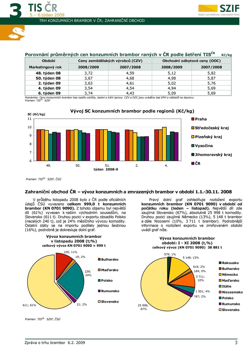 týden 9 3,74 4,43 5,9 5,69 Poznámka: Ceny konzumních brambor bez rozdílu odrůdy, balení a tržní úpravy.