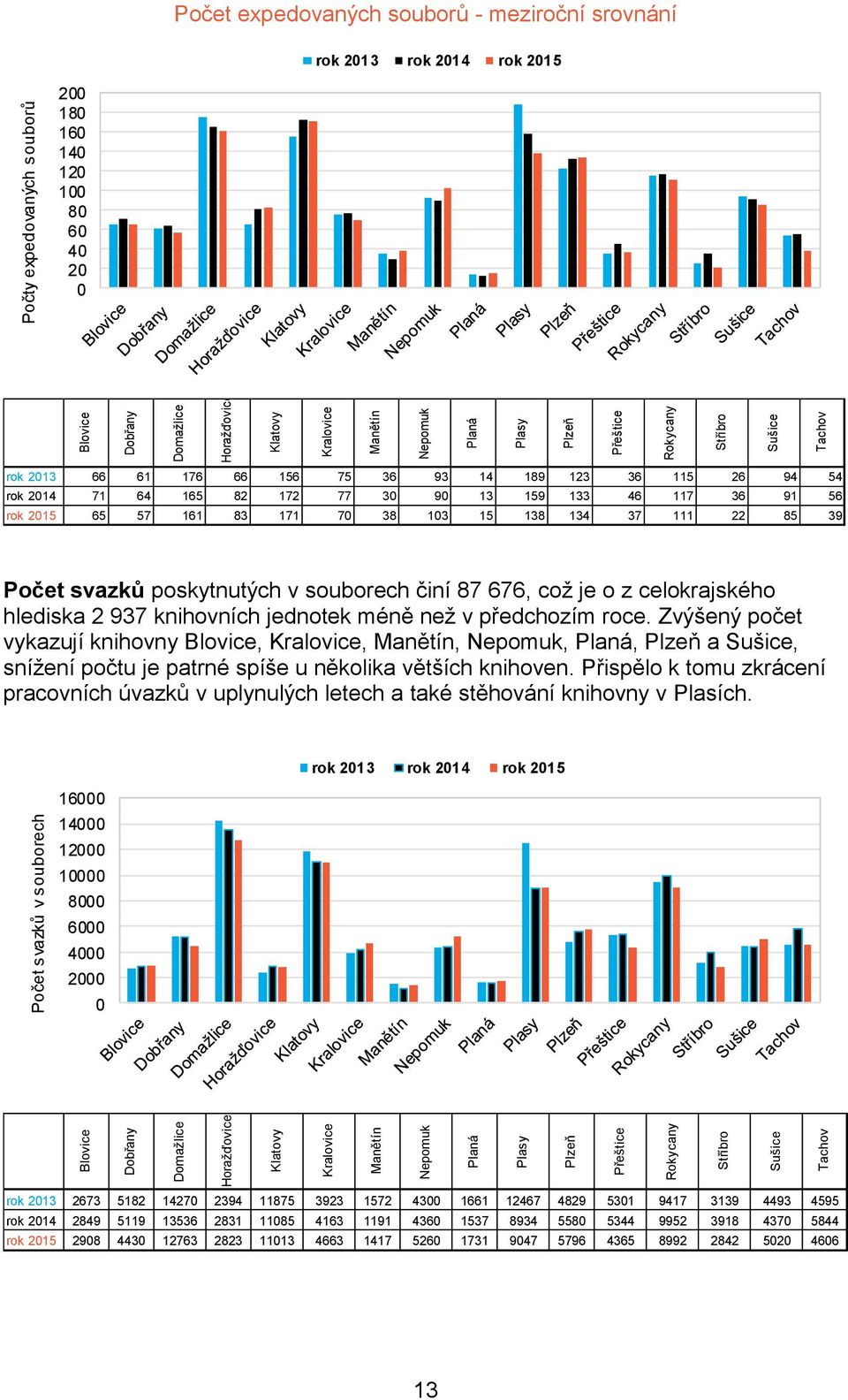 90 13 159 133 46 117 36 91 56 rok 2015 65 57 161 83 171 70 38 103 15 138 134 37 111 22 85 39 Počet svazků poskytnutých v souborech činí 87 676, což je o z celokrajského hlediska 2 937 knihovních
