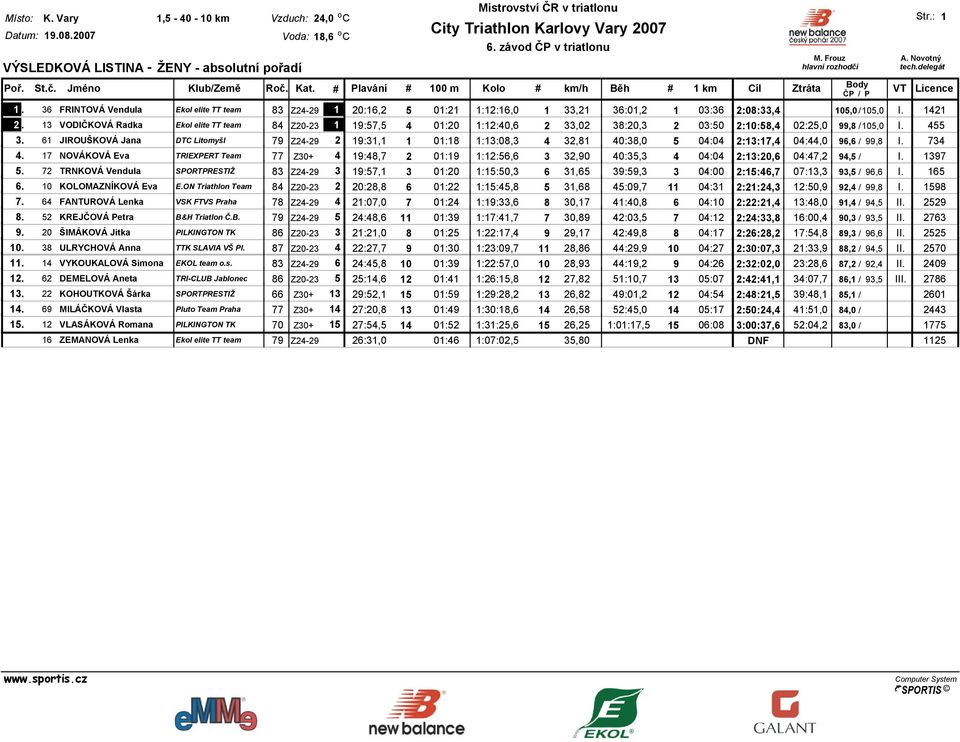 13 VODIČKOVÁ Radka Ekol elite TT team 84 Z20-23 1 19:57,5 4 01:20 1:12:40,6 2 33,02 38:20,3 2 03:50 2:10:58,4 02:25,0 99,8 / 105,0 I. 455 3.