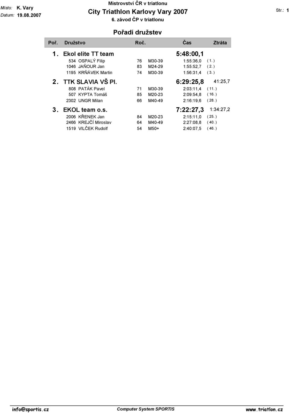 ) ( 3. ) 2. TTK SLAVIA VŠ Pl. 6:29:25,8 41:25,7 808 PATÁK Pavel 71 M30-39 2:03:11,4 ( 11. ) 507 KYPTA Tomáš 85 M20-23 2:09:54,8 ( 16.