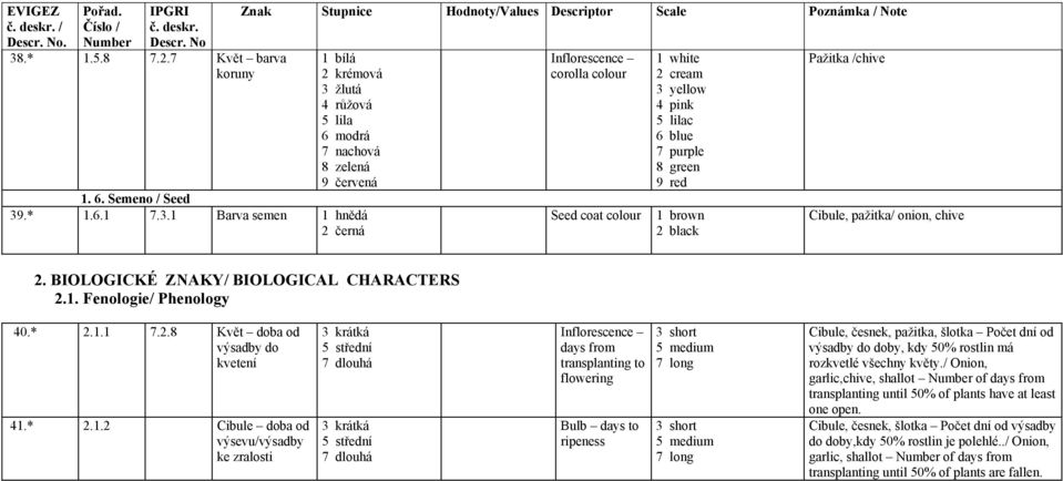 ZNAKY/ BIOLOGICAL CHARACTERS 21 Fenologie/ Phenology 40* 211 728 Květ doba od výsadby do kvetení 41* 212 Cibule doba od výsevu/výsadby ke zralosti 3 krátká 7 dlouhá 3 krátká 7 dlouhá Inflorescence