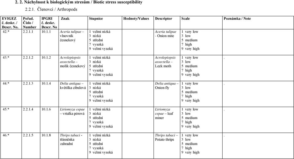 česnekový Acrolepiopsis assectella Leek moth 44* 2213 1014 Delia antiqua květilka cibulová Delia antiqua Onion fly 45* 2214 1016