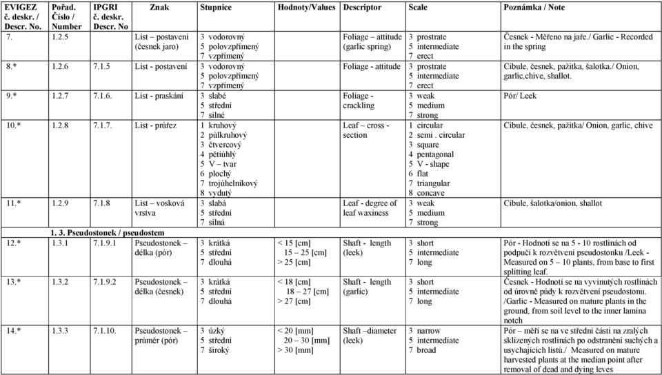 pseudostem 12* 131 7191 Pseudostonek délka (pór) 13* 132 7192 Pseudostonek délka (česnek) 14* 133 7110 Pseudostonek průměr (pór) 3 slabá 7 silná 3 krátká 7 dlouhá 3 krátká 7 dlouhá 3 úzký 7 široký <