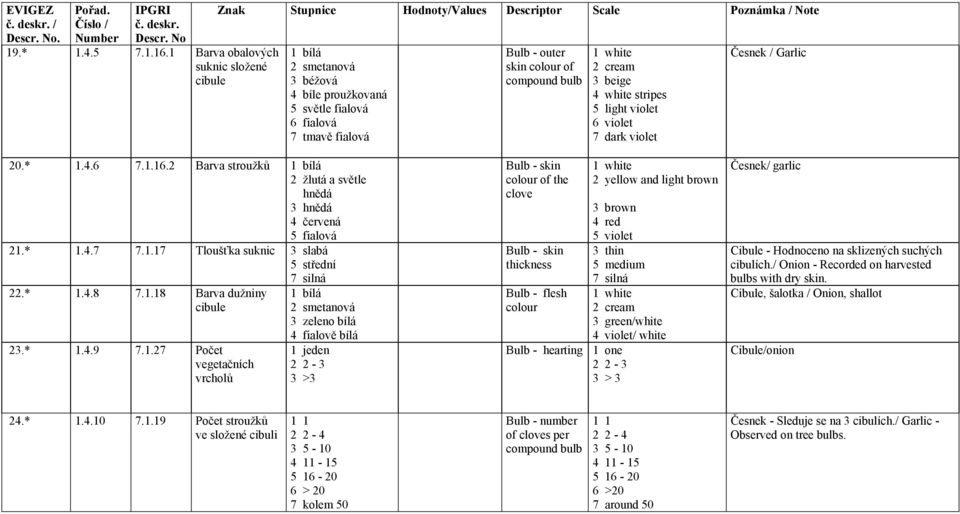 5 fialová 21* 147 7117 Tloušťka suknic 3 slabá 22* 148 7118 Barva dužniny cibule 23* 149 7127 Počet vegetačních vrcholů 7 silná 1 bílá 2 smetanová 3 zeleno bílá 4 fialově bílá 1 jeden 2 2-3 3 >3 Bulb