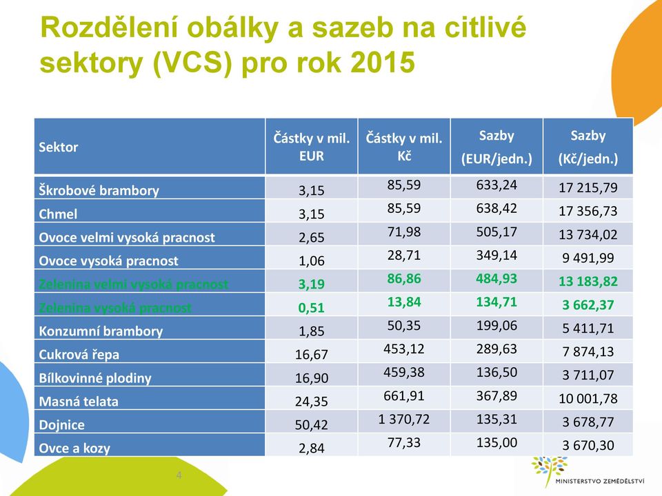 349,14 9 491,99 Zelenina velmi vysoká pracnost 3,19 86,86 484,93 13 183,82 Zelenina vysoká pracnost 0,51 13,84 134,71 3 662,37 Konzumní brambory 1,85 50,35 199,06 5 411,71