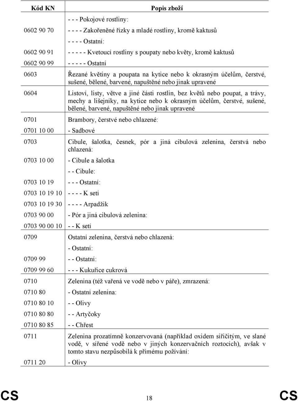 poupat, a trávy, mechy a lišejníky, na kytice nebo k okrasným účelům, čerstvé, sušené, bělené, barvené, napuštěné nebo jinak upravené 71 Brambory, čerstvé nebo chlazené: 71 1 - Sadbové 73 Cibule,