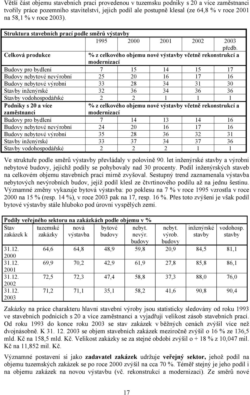 Celková produkce % z celkového objemu nové výstavby včetně rekonstrukcí a modernizací Budovy pro bydlení 7 15 14 15 17 Budovy nebytové nevýrobní 25 20 16 17 16 Budovy nebytové výrobní 33 28 34 31 30