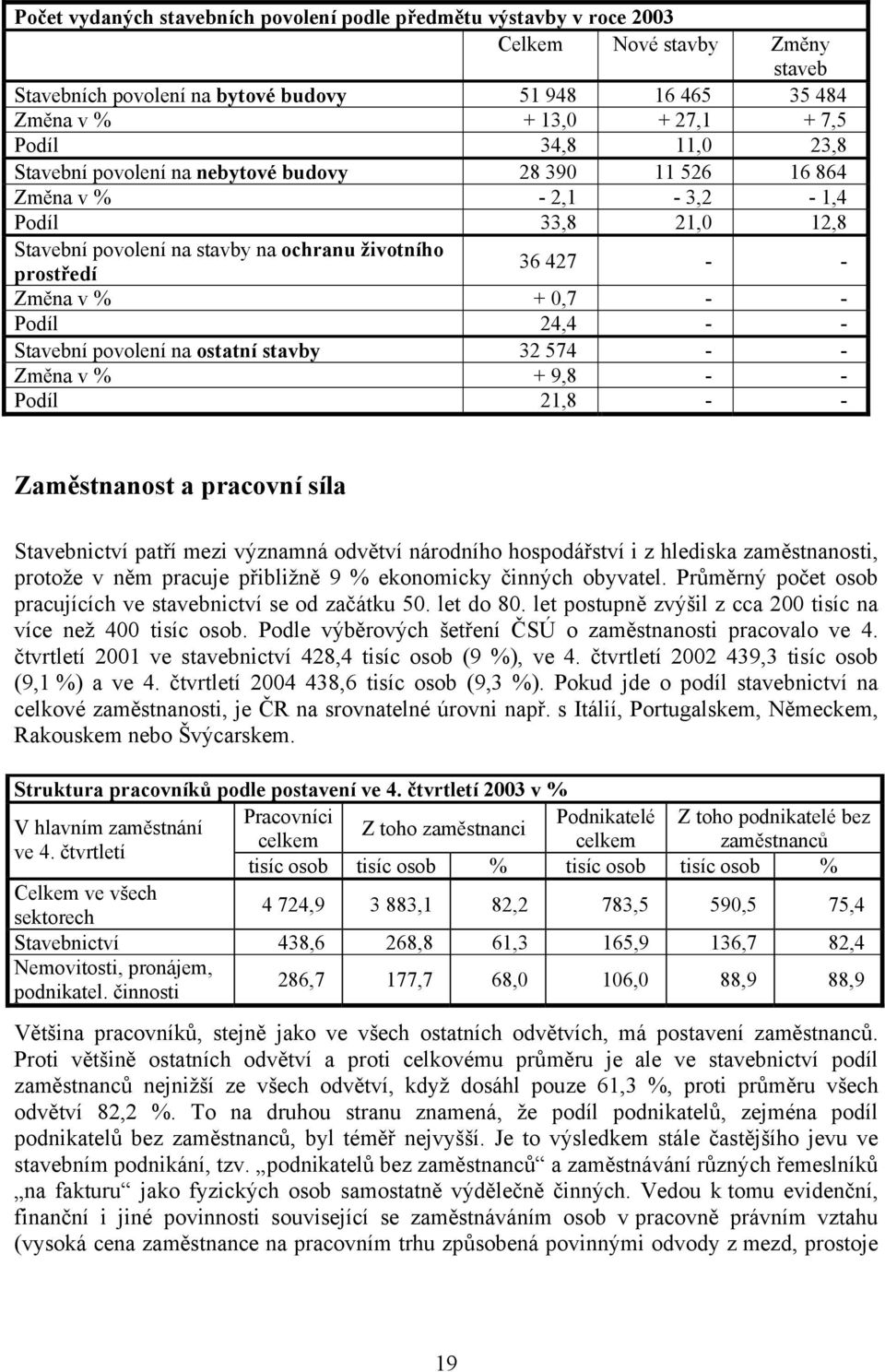 0,7 - - Podíl 24,4 - - Stavební povolení na ostatní stavby 32 574 - - Změna v % + 9,8 - - Podíl 21,8 - - Zaměstnanost a pracovní síla Stavebnictví patří mezi významná odvětví národního hospodářství i