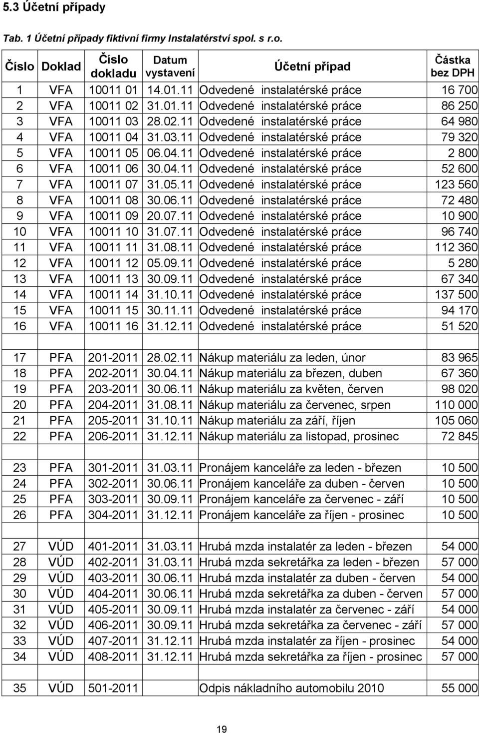 04.11 Odvedené instalatérské práce 2 800 6 VFA 10011 06 30.04.11 Odvedené instalatérské práce 52 600 7 VFA 10011 07 31.05.11 Odvedené instalatérské práce 123 560 8 VFA 10011 08 30.06.11 Odvedené instalatérské práce 72 480 9 VFA 10011 09 20.