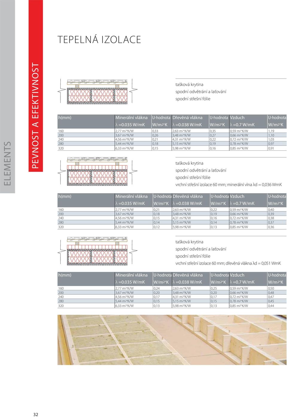 7 W/mK W/m2*K 160 2,77 m2*k/w 0,33 2,63 m2*k/w 0,35 0,59 m2*k/w 1,19 200 3,67 m2*k/w 0,26 3,48 m2*k/w 0,27 0,66 m2*k/w 1,10 240 4,56 m2*k/w 0,21 4,31 m2*k/w 0,22 0,72 m2*k/w 1,03 280 5,44 m2*k/w 0,18