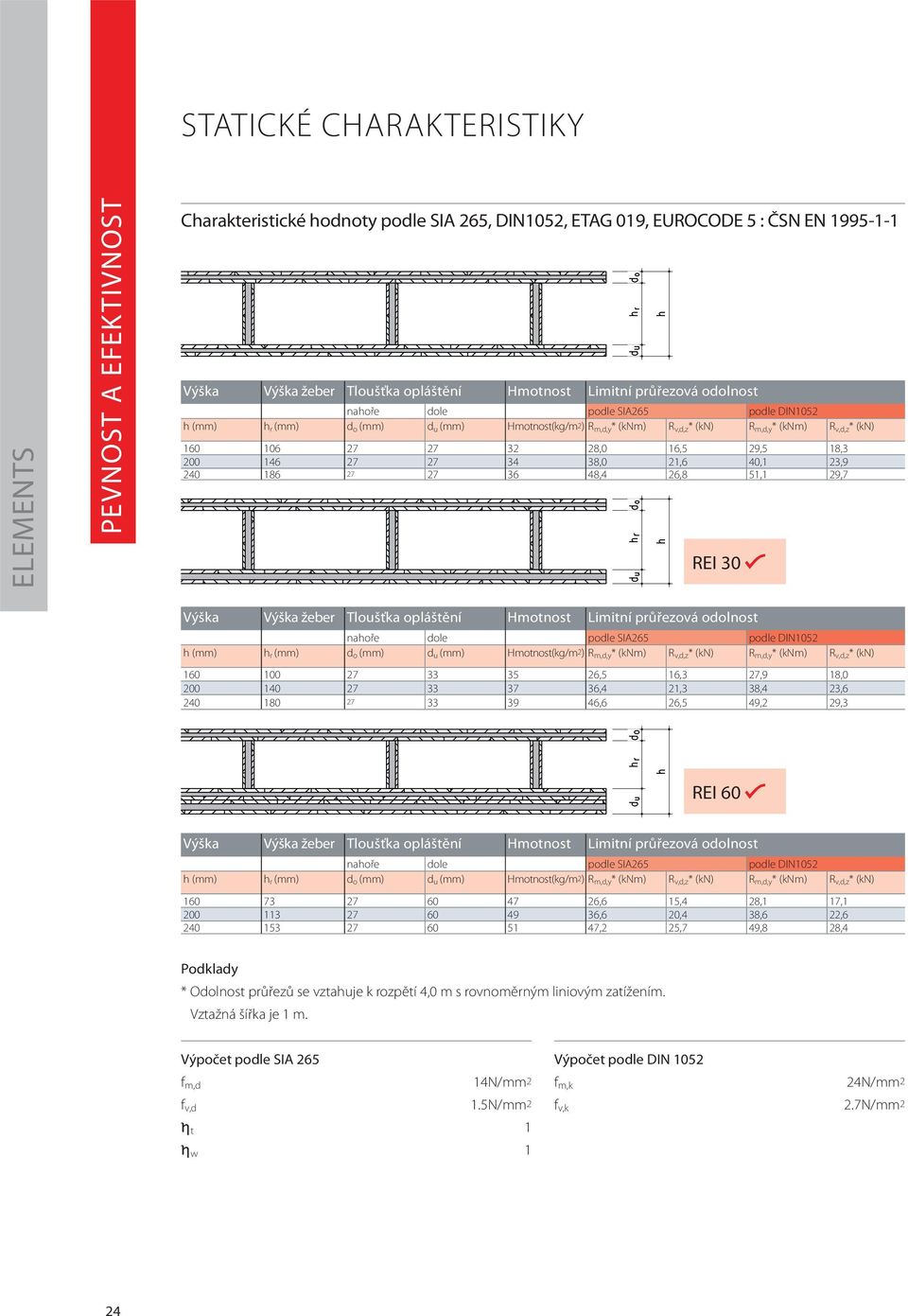 200 146 27 27 34 38,0 21,6 40,1 23,9 240 186 27 27 36 48,4 26,8 51,1 29,7 REI 30 Výška Výška žeber Tloušťka opláštění Hmotnost Limitní průřezová odolnost nahoře dole podle SIA265 podle DIN1052 h (mm)