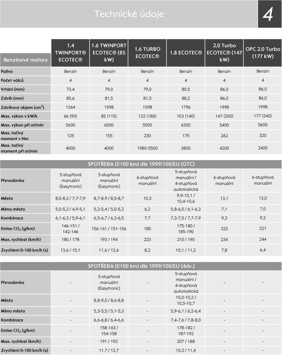 výkon v kw/k 66 (90) 85 (115) 132 (180) 103 (10) 17 (200) Max. výkon při ot/min 5600 6000 5500 6300 500 Benzín 86,0 86,0 1998 177 (20) 5600 Max. točivý moment v Nm Max.