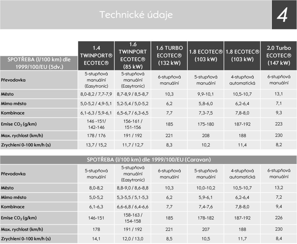 6,16,3 / 5,96,1 6,56,7 / 6,36,5 7,7 7,37,5 7,88,0 Emise CO 2 (g/km) 1. TWINPORT 16 151/ 1216 156161 / 151156 1.6 TURBO (132 kw) 1.8 (103 kw) 1.8 (103 kw) 185 175180 187192 Max.