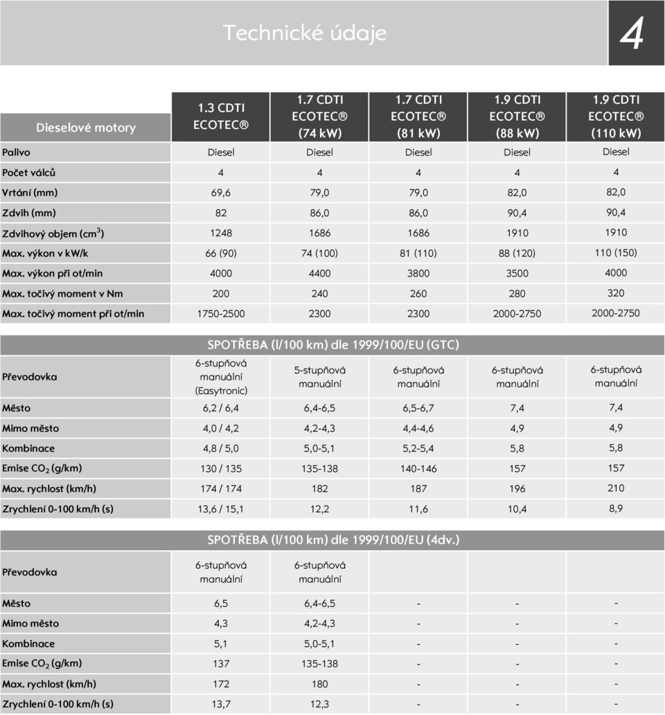 3 CDTI 6stupňová 1.7 CDTI (7 kw) 5stupňová 1.7 CDTI (81 kw) POTŘEBA (l/100 km) dle 1999/100/EU (GTC) 6stupňová 1.