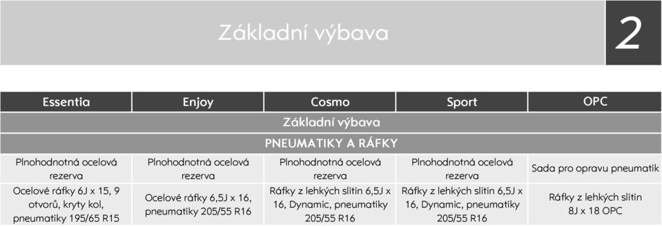 Plnohodnotná ocelová rezerva Ráfky z lehkých slitin 6,5J x 16, Dynamic, pneumatiky 205/55 R16 Plnohodnotná ocelová