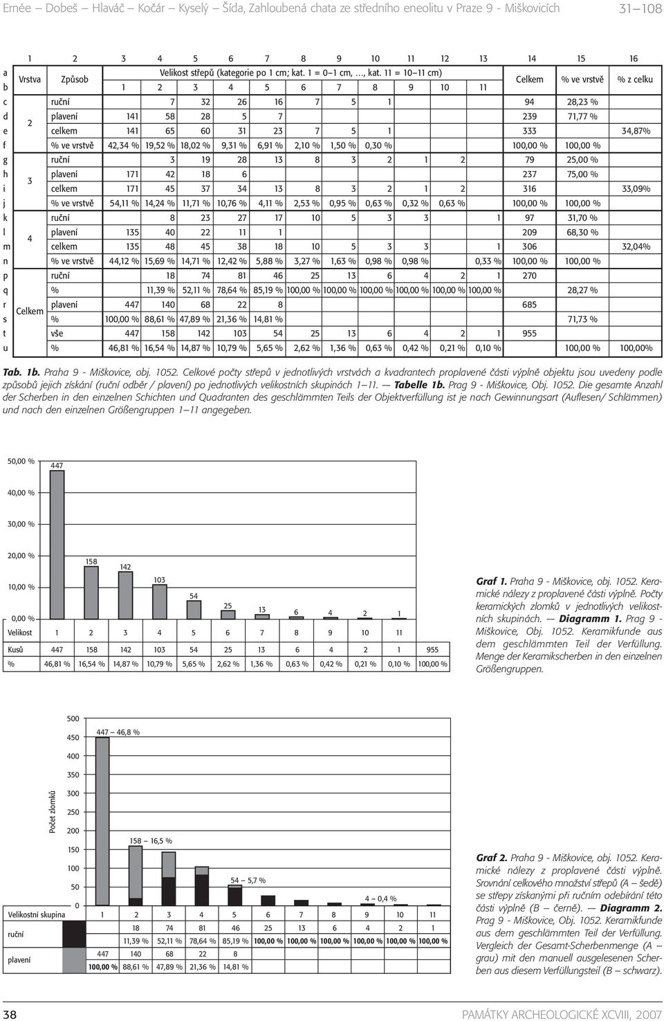 f % ve vrstvě 42,34 % 19,52 % 18,02 % 9,31 % 6,91 % 2,10 % 1,50 % 0,30 % 100,00 % 100,00 % g ruční 3 19 28 13 8 3 2 1 2 79 25,00 % h plavení 171 42 18 6 237 75,00 % 3 i celkem 171 45 37 34 13 8 3 2 1