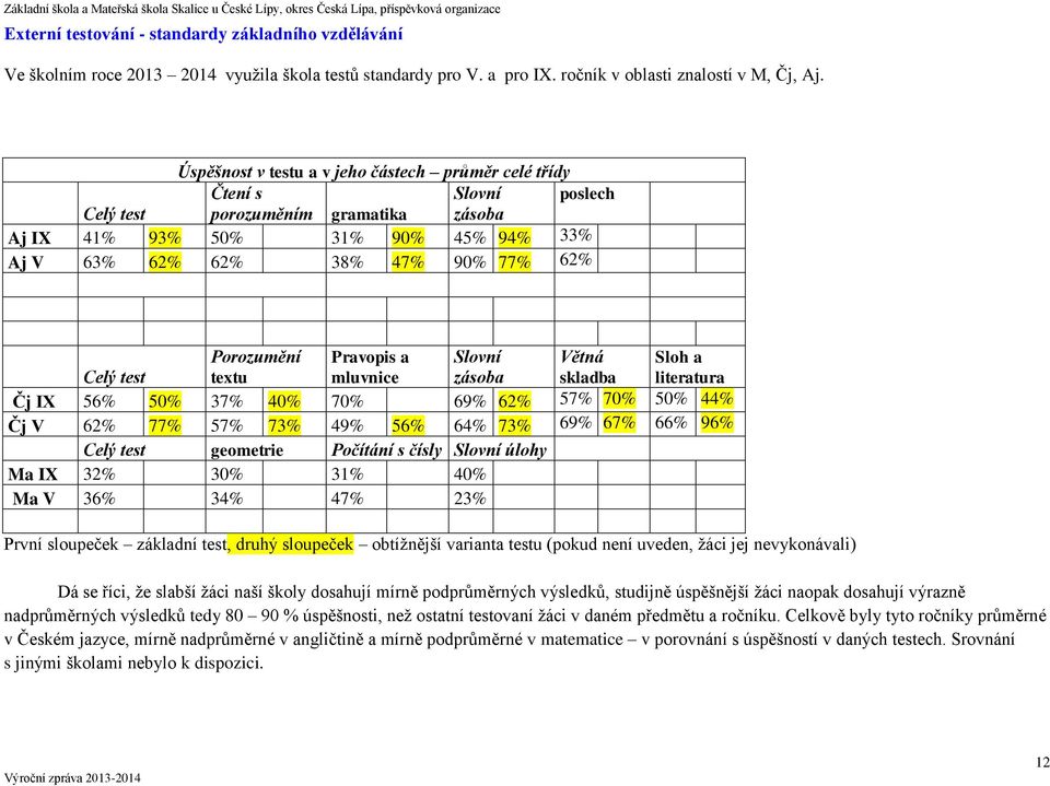 Porozumění textu Pravopis a mluvnice Slovní zásoba Větná skladba Sloh a literatura Čj IX 56% 50% 37% 40% 70% 69% 62% 57% 70% 50% 44% Čj V 62% 77% 57% 73% 49% 56% 64% 73% 69% 67% 66% 96% Celý test