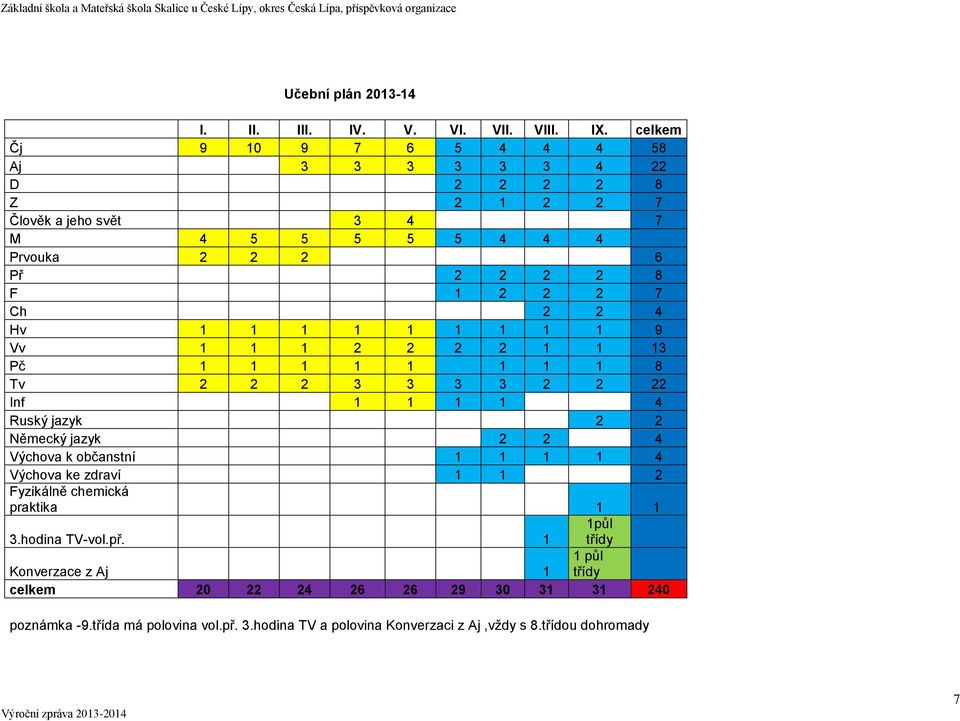 2 2 4 Hv 1 1 1 1 1 1 1 1 1 9 Vv 1 1 1 2 2 2 2 1 1 13 Pč 1 1 1 1 1 1 1 1 8 Tv 2 2 2 3 3 3 3 2 2 22 Inf 1 1 1 1 4 Ruský jazyk 2 2 Německý jazyk 2 2 4 Výchova k