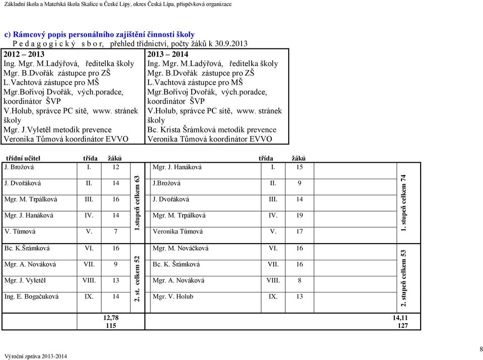 přehled třídnictví, počty žáků k 30.9.2013 2012 2013 2013 2014 Ing. Mgr. M.Ladýřová, ředitelka školy Ing. Mgr. M.Ladýřová, ředitelka školy Mgr. B.Dvořák zástupce pro ZŠ Mgr. B.Dvořák zástupce pro ZŠ L.