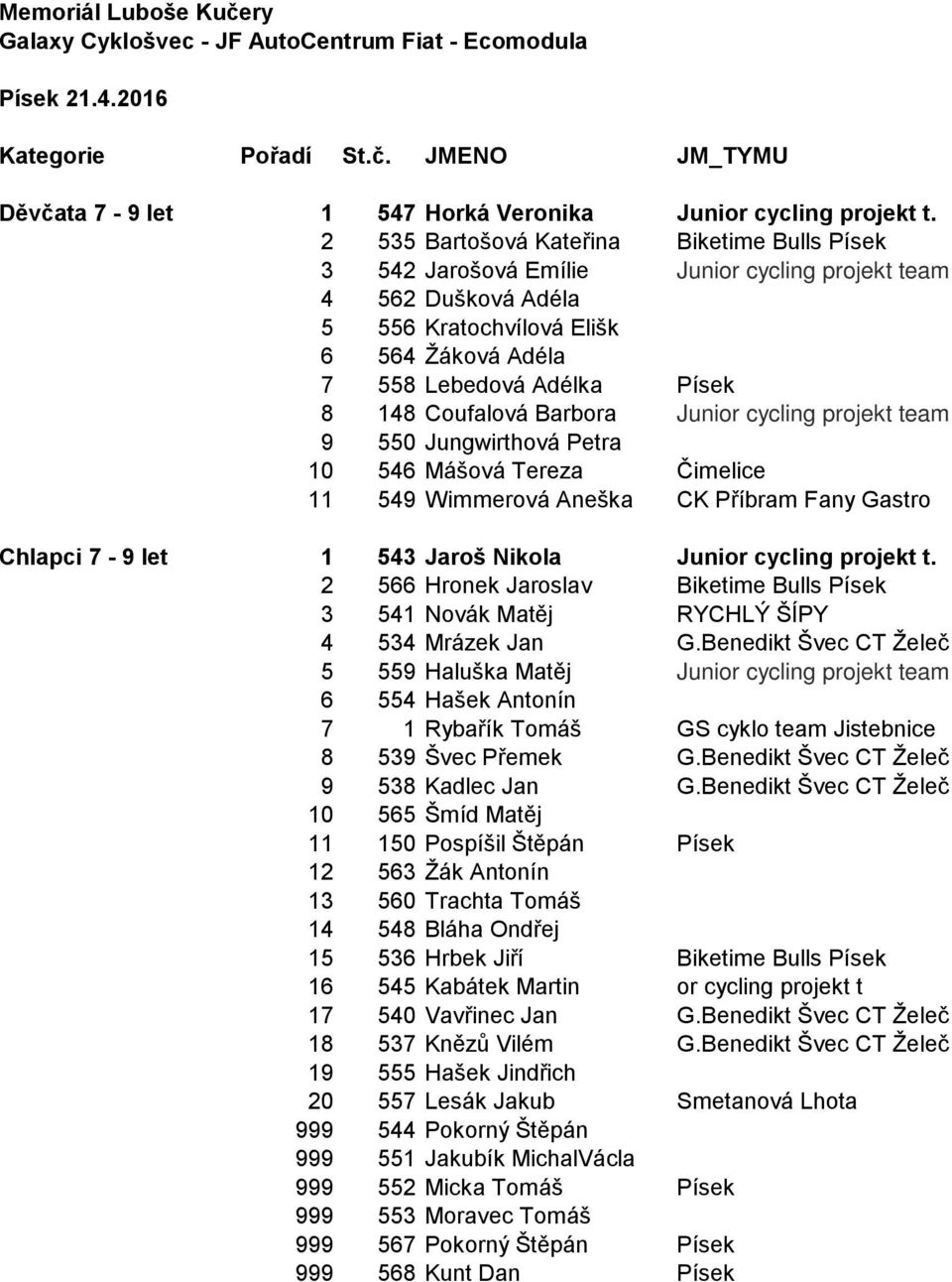 Coufalová Barbora Junior cycling projekt team 9 550 Jungwirthová Petra 10 546 Mášová Tereza Čimelice 11 549 Wimmerová Aneška CK Příbram Fany Gastro Chlapci 7-9 let 1 543 Jaroš Nikola Junior cycling