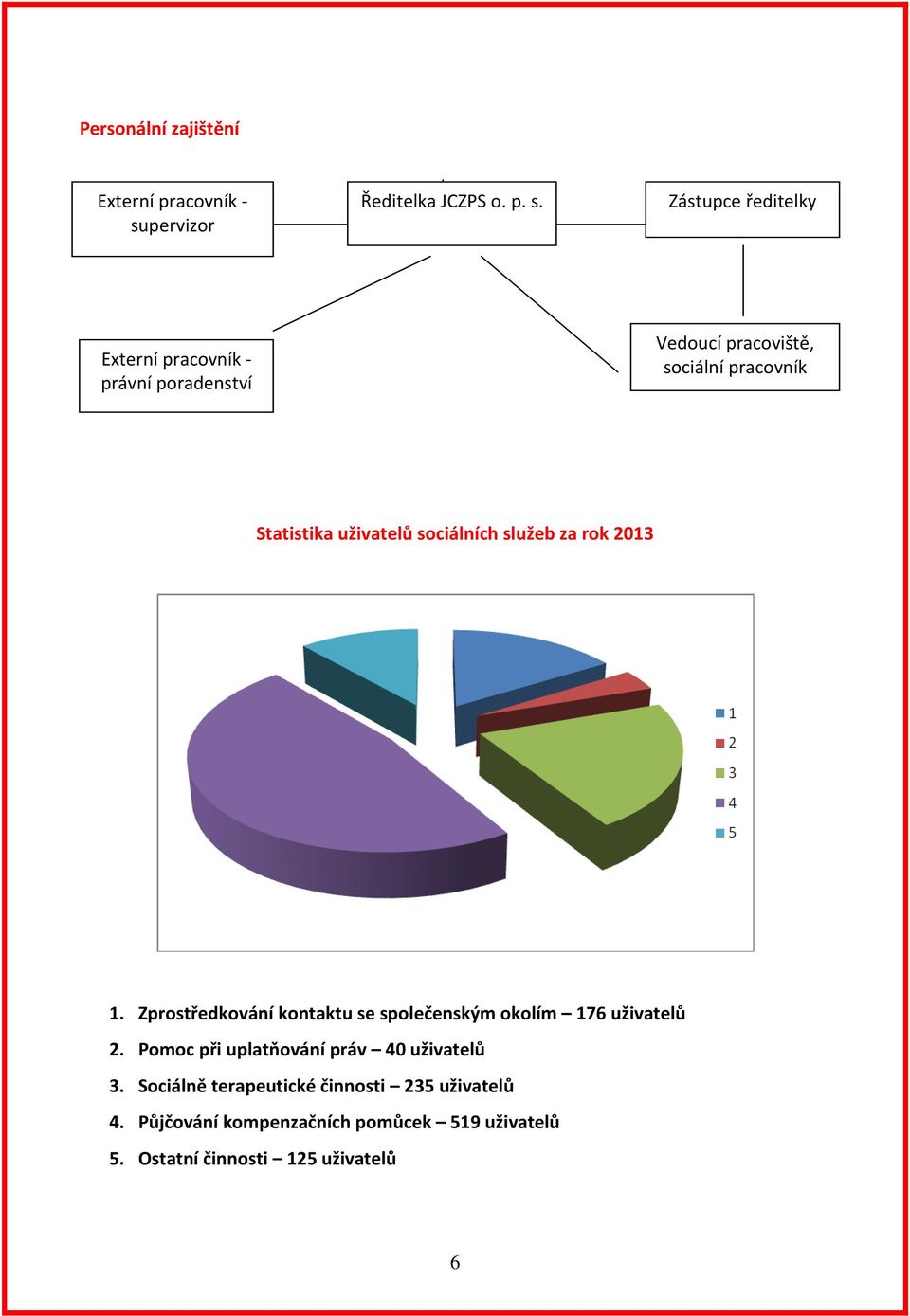 Zástupce ředitelky Externí pracovník - právní poradenství Vedoucí pracoviště, sociální pracovník Statistika