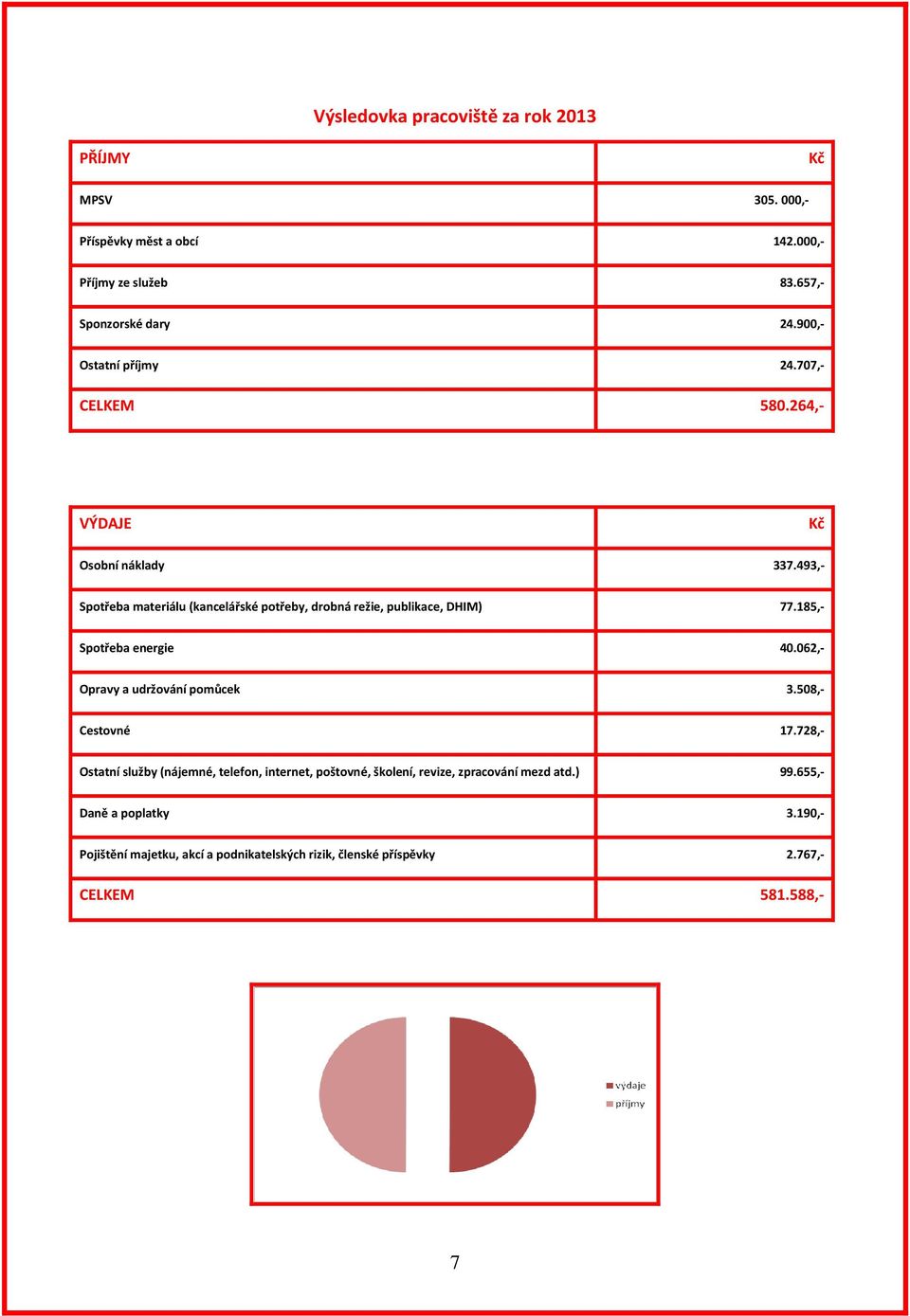 493,- Spotřeba materiálu (kancelářské potřeby, drobná režie, publikace, DHIM) 77.185,- Spotřeba energie 40.062,- Opravy a udržování pomůcek 3.