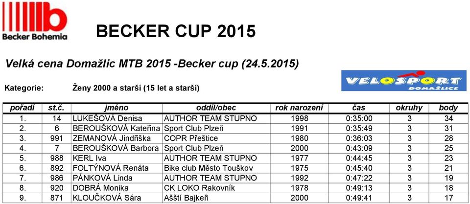 991 ZEMANOVÁ Jindřiška COPR Přeštice 1980 0:36:03 3 28 4. 7 BEROUŠKOVÁ Barbora Sport Club Plzeň 2000 0:43:09 3 25 5.