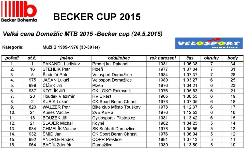 987 KOTLÍK Jiří CK LOKO Rakovník 1976 1:05:53 6 21 7. 28 Houdek Vladimír RV Bikers 1905 1:06:53 6 19 8. 2 KUBÍK Lukáš CK Sport Beran Chrást 1978 1:07:05 6 18 9.