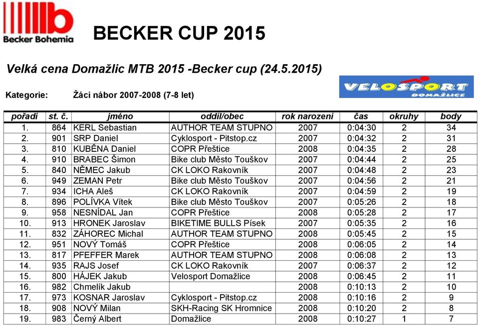 949 ZEMAN Petr Bike club Město Touškov 2007 0:04:56 2 21 7. 934 ICHA Aleš CK LOKO Rakovník 2007 0:04:59 2 19 8. 896 POLÍVKA Vítek Bike club Město Touškov 2007 0:05:26 2 18 9.