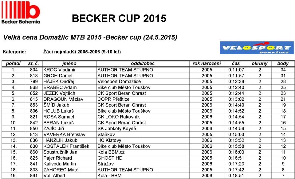 815 DRAGOUN Václav COPR Přeštice 2005 0:13:02 2 21 7. 853 ŠMÍD Jakub CK Sport Beran Chrást 2006 0:14:40 2 19 8. 806 HOLUB Lukáš Bike club Město Touškov 2006 0:14:52 2 18 9.